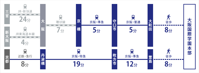 主要駅からの所要時間