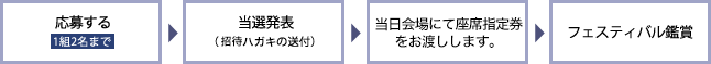 1.応募する（1組2名まで）　2.当選発表（招待ハガキの送付）　3.当日会場にて指定座席券をお渡しします。　4.フェスティバル鑑賞