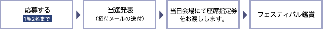 1.応募する（1組2名まで）　2.当選発表（招待メールの送付）　3.当日会場にて指定座席券をお渡しします。　4.フェスティバル鑑賞