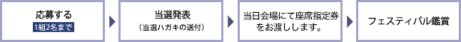 1.応募する（1組2名まで）　2.当選発表（入場整理券の送付）　3.当日会場にて指定座席券をお渡しします。　4.フェスティバル鑑賞