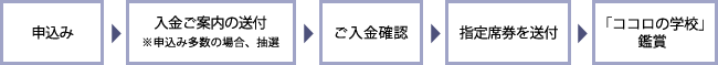 申込み　→　入金ご案内の送付※申込み多数の場合、抽選　→　ご入金確認　→　指定席券を送付　→　「ココロの学校」鑑賞